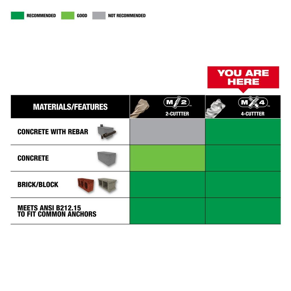 Milwaukee 5-Piece MX4 4-Cutter SDS-Plus Rotary Hammer-Drill Bit Kit - Ascmtools