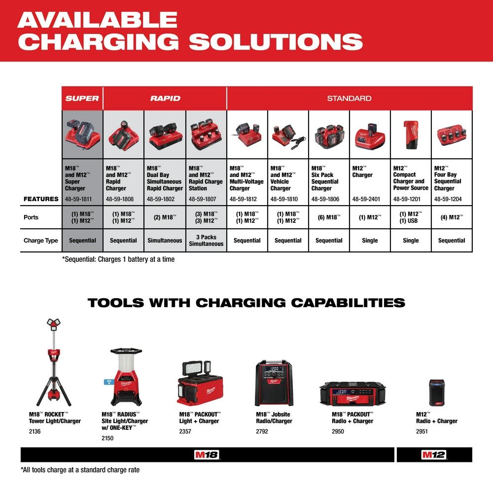 Milwaukee M18 REDLITHIUM XC5.0 Resistant Battery Starter Kit - Ascmtools