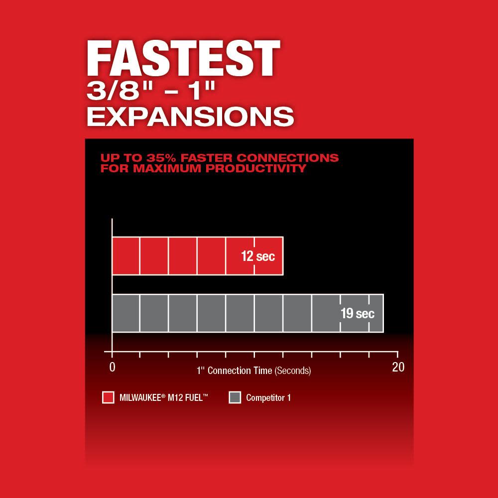 Milwaukee M12 FUEL ProPEX Expander Kit with 1/2″-1″ RAPID SEAL ProPEX Expander Heads - Ascmtools