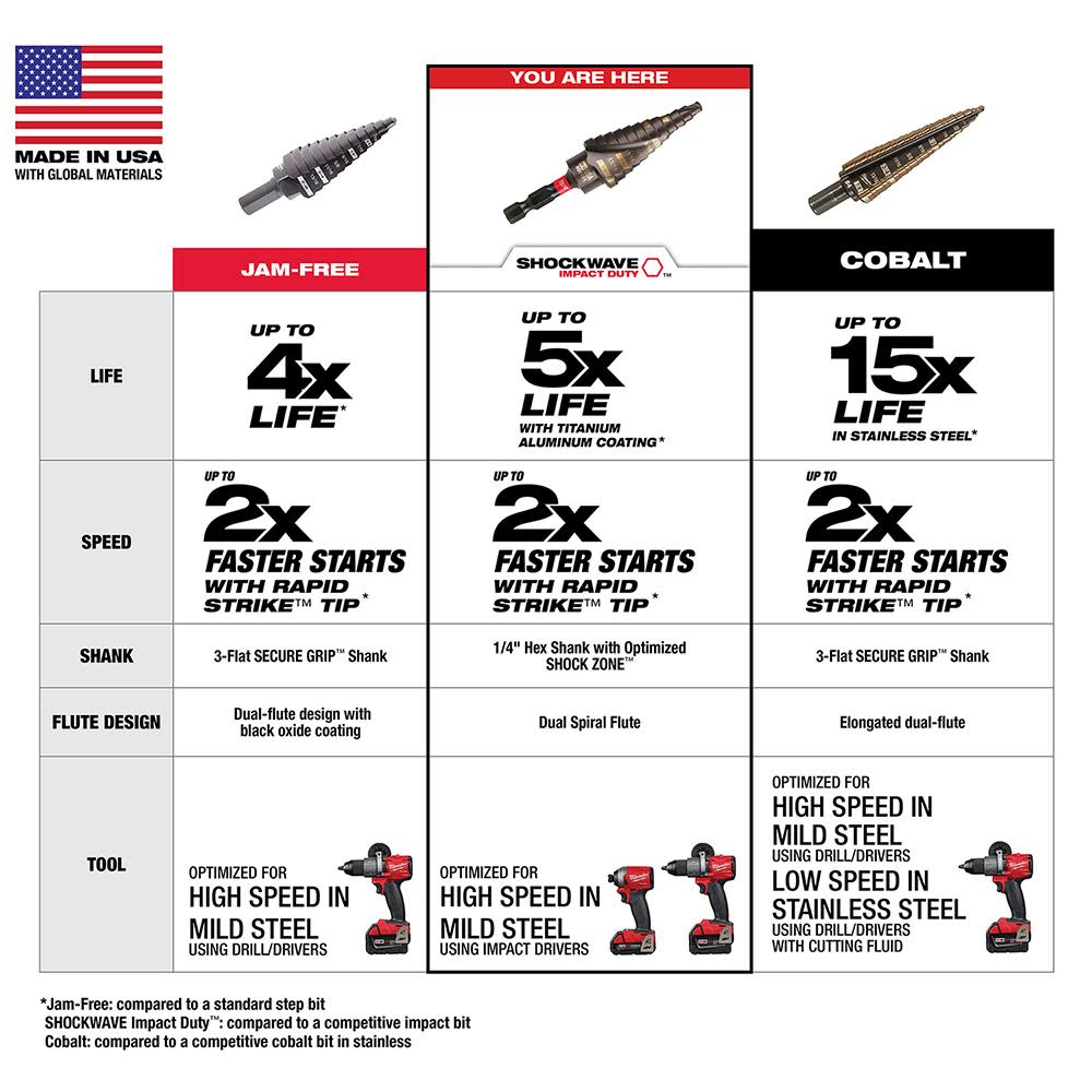 Milwaukee SHOCKWAVE Impact Duty Step Bit 3pc Set (#1 #2 #4) - Ascmtools