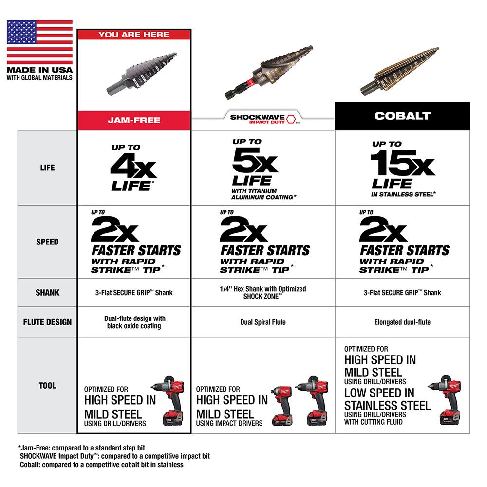 Milwaukee #7 Step Drill Bit 7/8 in. Single Hole - Ascmtools