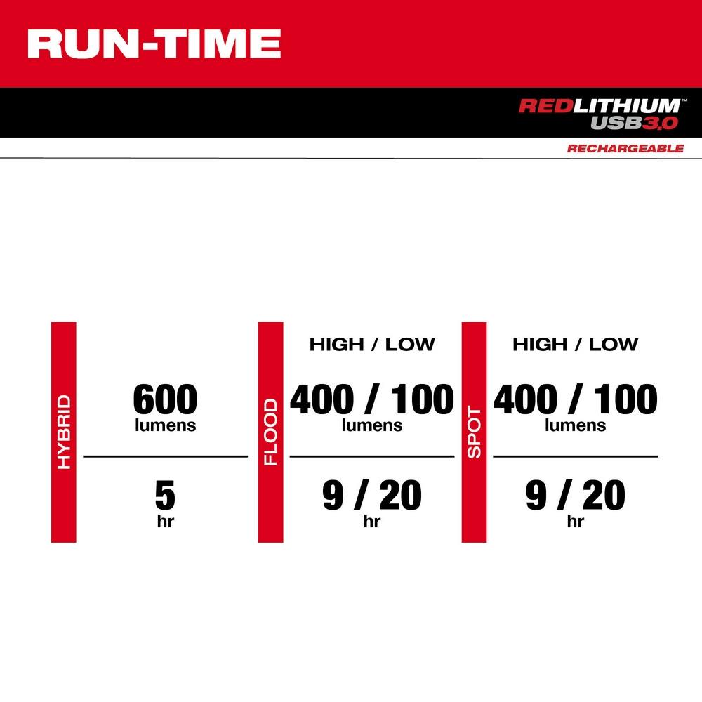 Milwaukee REDLTHIUM USB Hard Hat Headlamp - Ascmtools