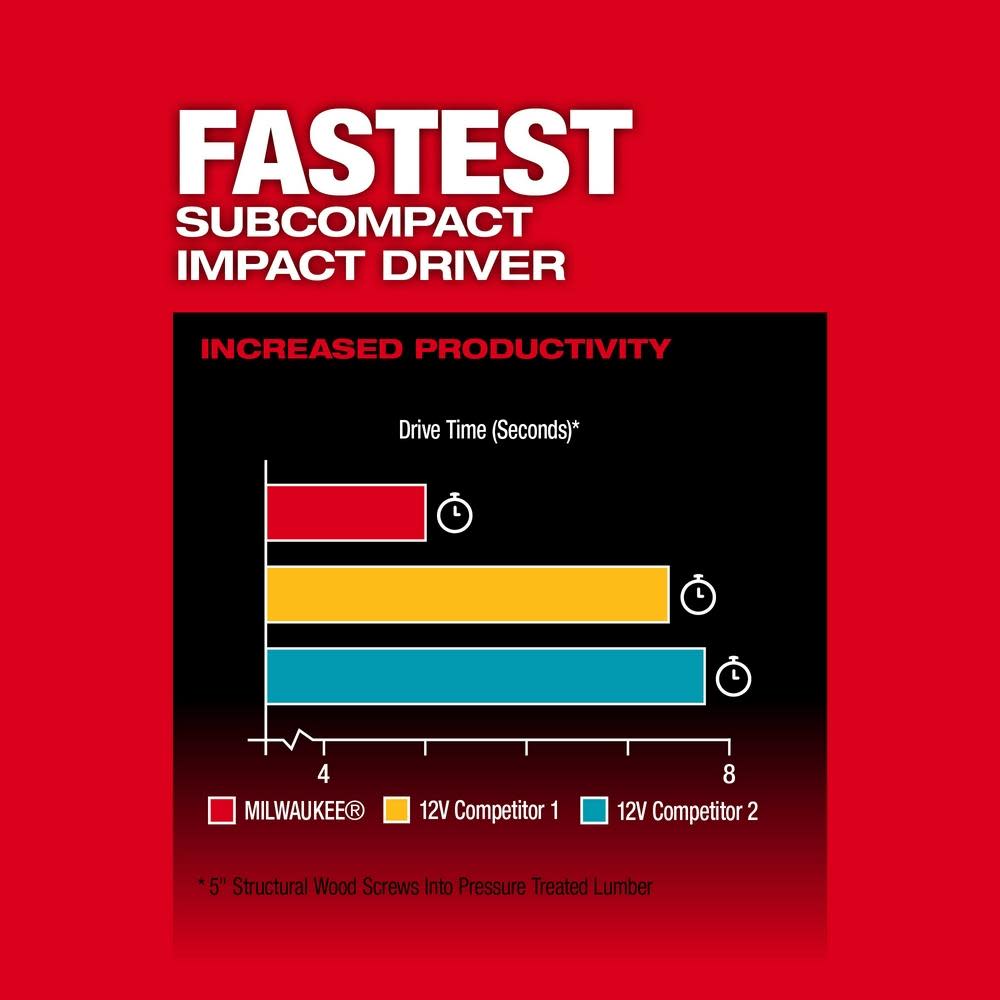 Milwaukee M12 FUEL 1/4″ Hex Impact Driver - Ascmtools