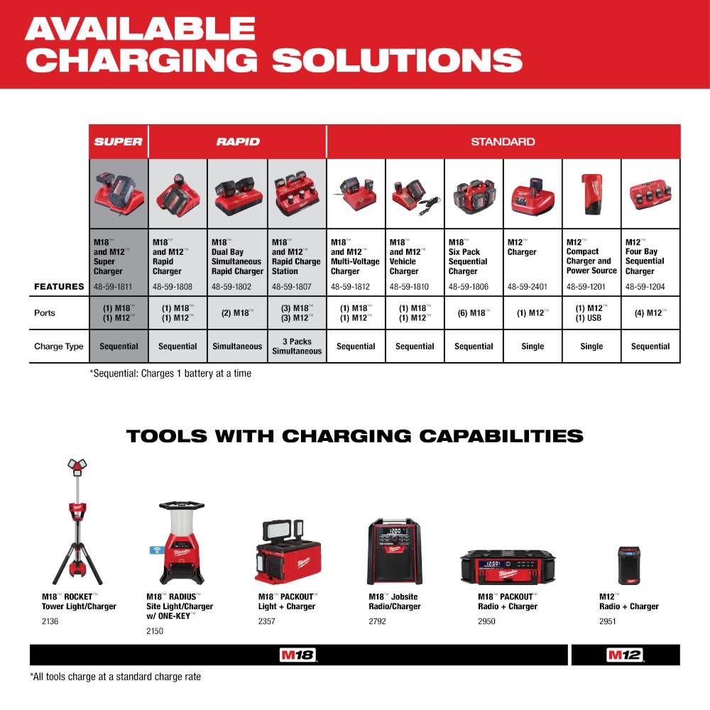 Milwaukee M12 Lithium-Ion Battery Charger - Ascmtools