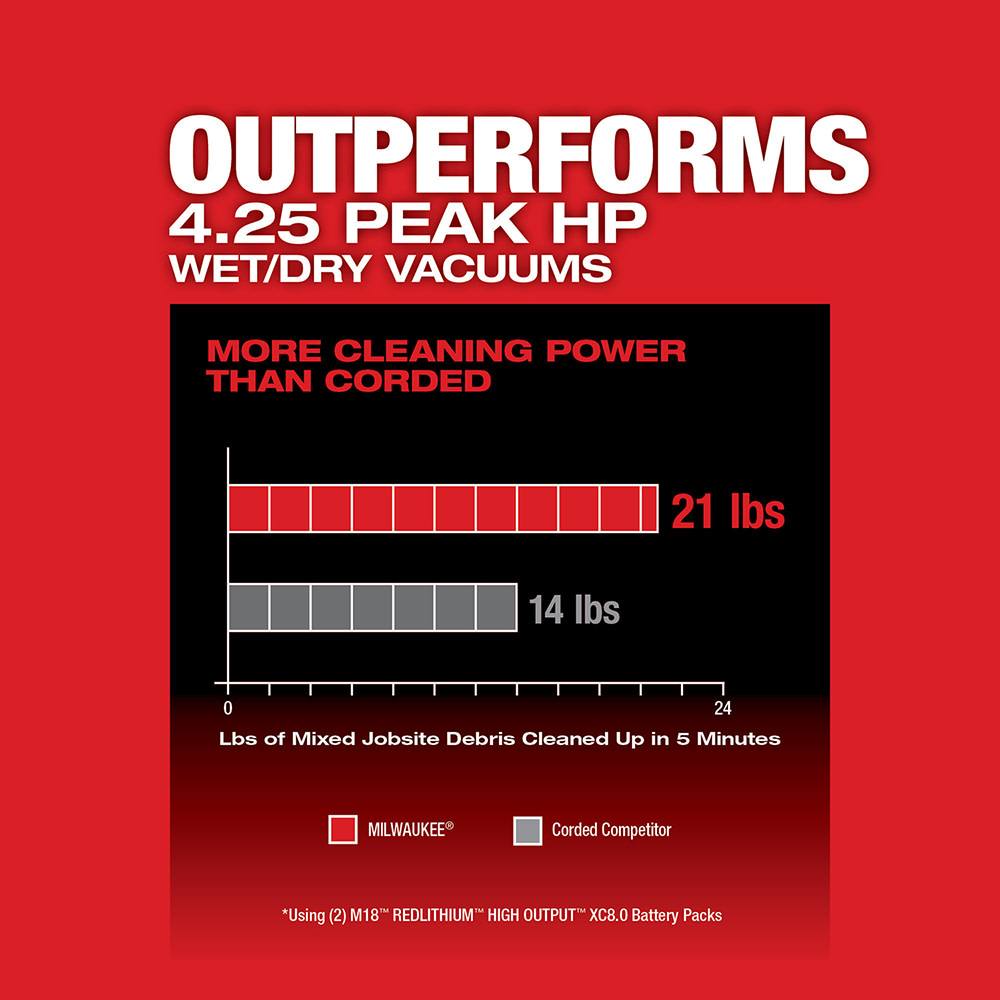 Milwaukee M18 FUEL Vacuum 9 Gallon 36V Wet/Dry Bare Tool - Ascmtools