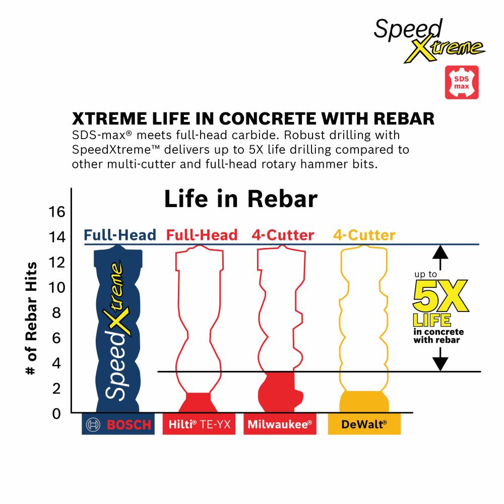 Bosch 1 In. x 24 In. x 29 In. SDS-max SpeedXtreme Rotary Hammer Drill Bit - Ascmtools