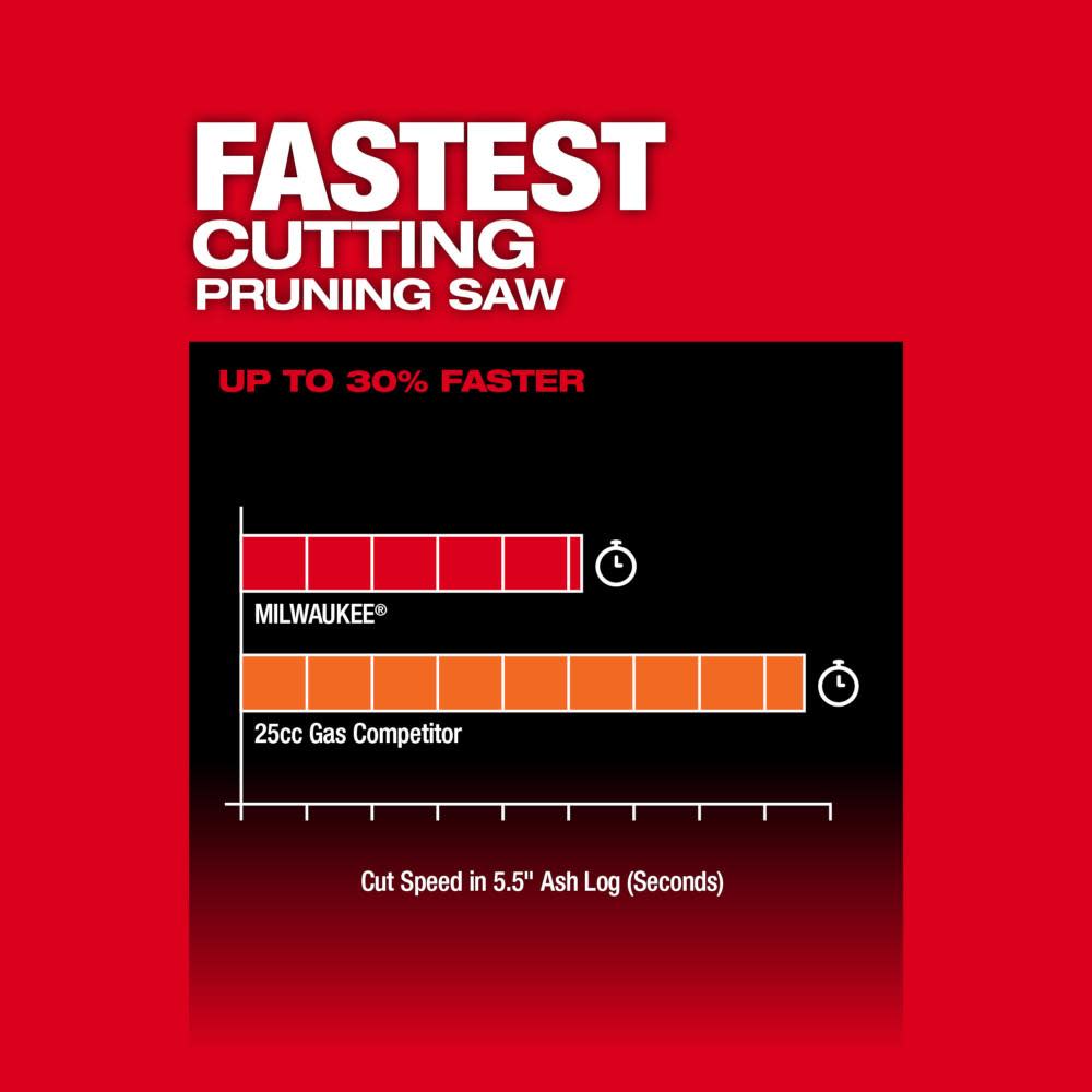 Milwaukee M18 FUEL Hatchet 8″ Pruning Saw Kit Bundle - Ascmtools