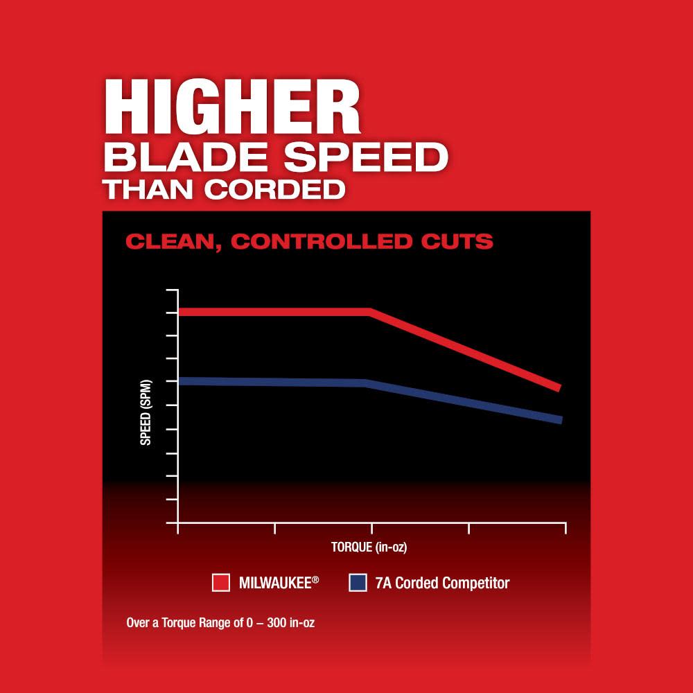 Milwaukee M18 FUEL D-handle Jig Saw Kit - Ascmtools