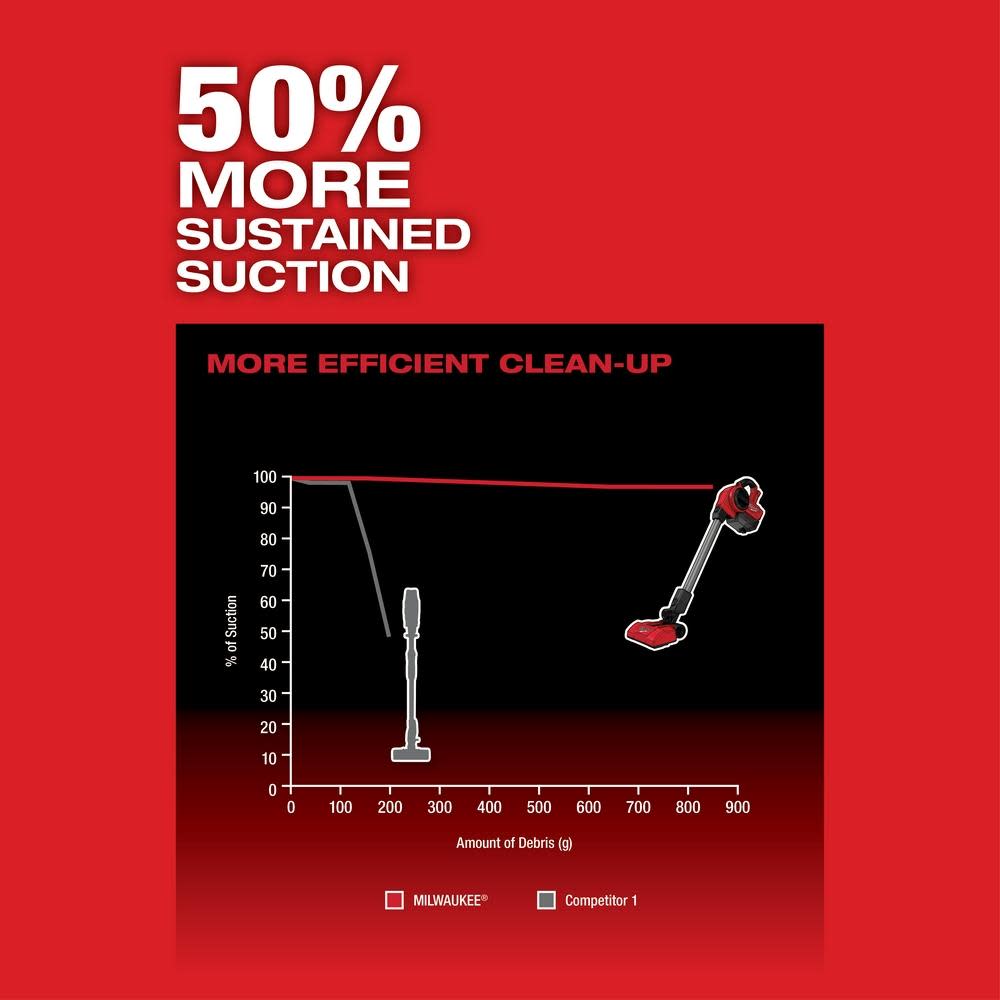 Milwaukee M18 FUEL Compact Vacuum Bare Tool - Ascmtools