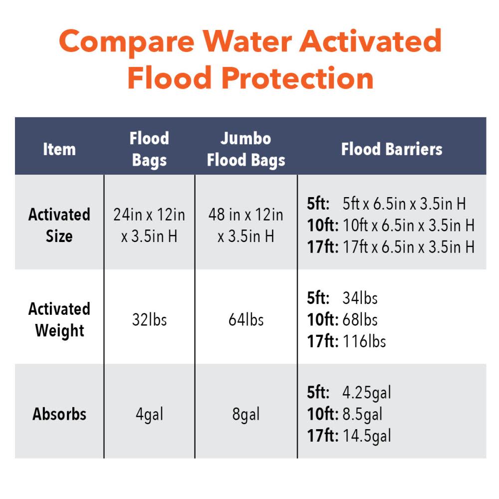 Quick Dam 10-ft L x 6-in W Self-Inflating Flood Barrier - Ascmtools