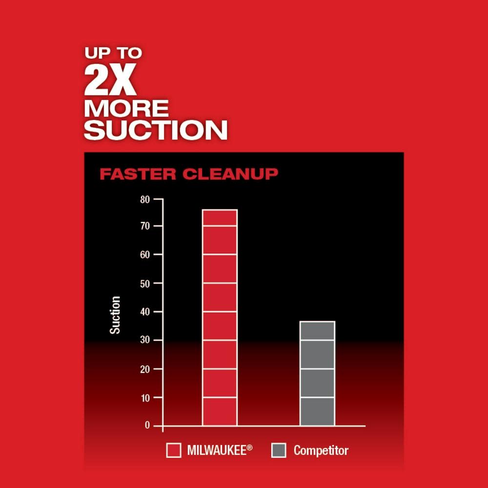Milwaukee M18 FUEL 3-in-1 Backpack Vacuum - Ascmtools