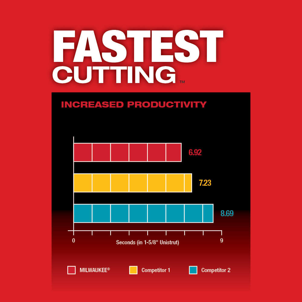 Milwaukee M12 FUEL Compact Band Saw Kit - Ascmtools