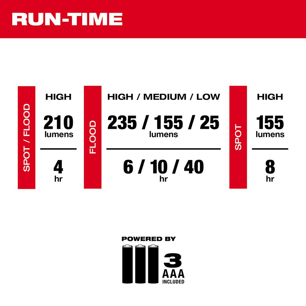 Milwaukee Intrinsically Safe C I II III / D 1 Spot/Flood Headlamp - Ascmtools