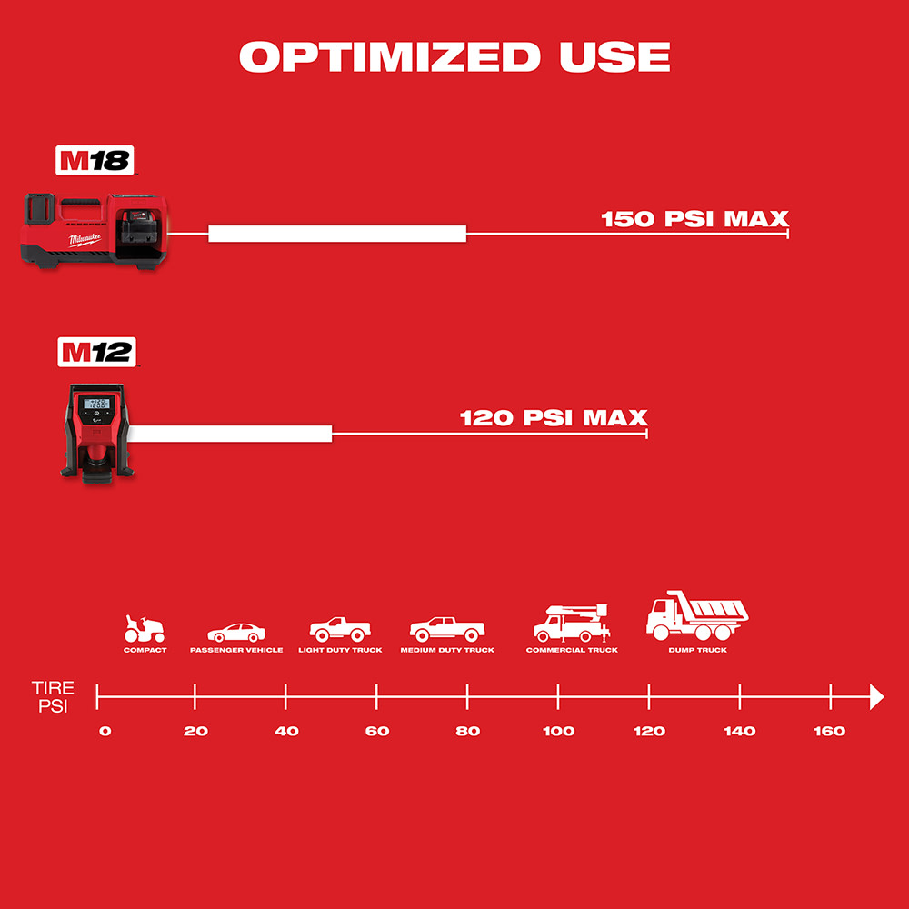 Milwaukee M18 Inflator with XC 5Ah Starter Kit Bundle - Ascmtools