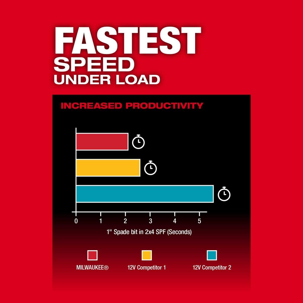 Milwaukee M12 FUEL 1/2″ Hammer Drill/Driver - Ascmtools