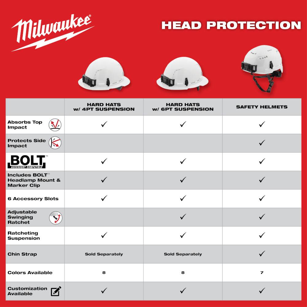 Milwaukee Yellow Full Brim Vented Hard Hat with 6pt Ratcheting Suspension Type 1 Class C - Ascmtools