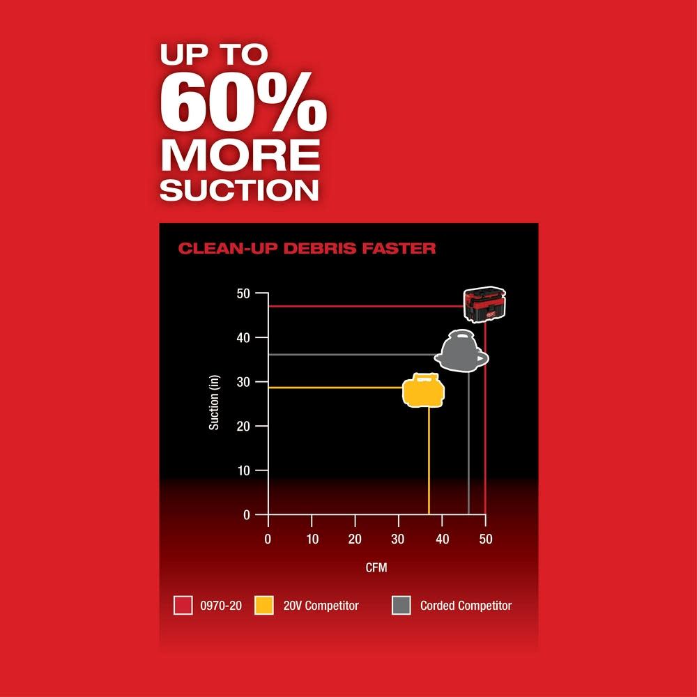 Milwaukee M18 FUEL PACKOUT 2.5 Gallon Wet/Dry Vacuum Bare Tool - Ascmtools
