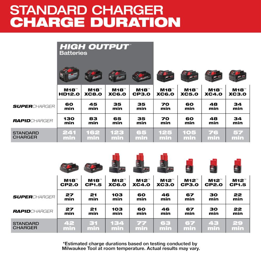Milwaukee M18 & M12 Multi-Voltage Charger - Ascmtools