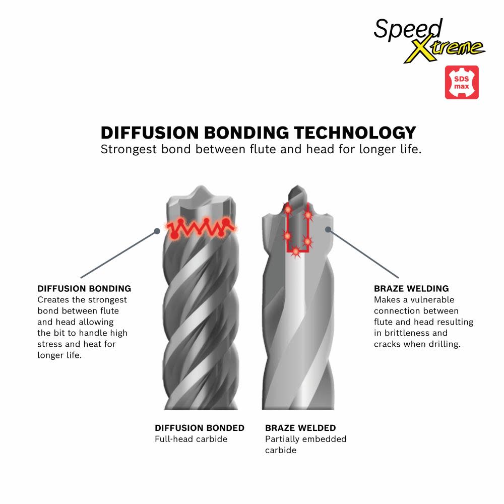 Bosch 1 In. x 24 In. x 29 In. SDS-max SpeedXtreme Rotary Hammer Drill Bit - Ascmtools