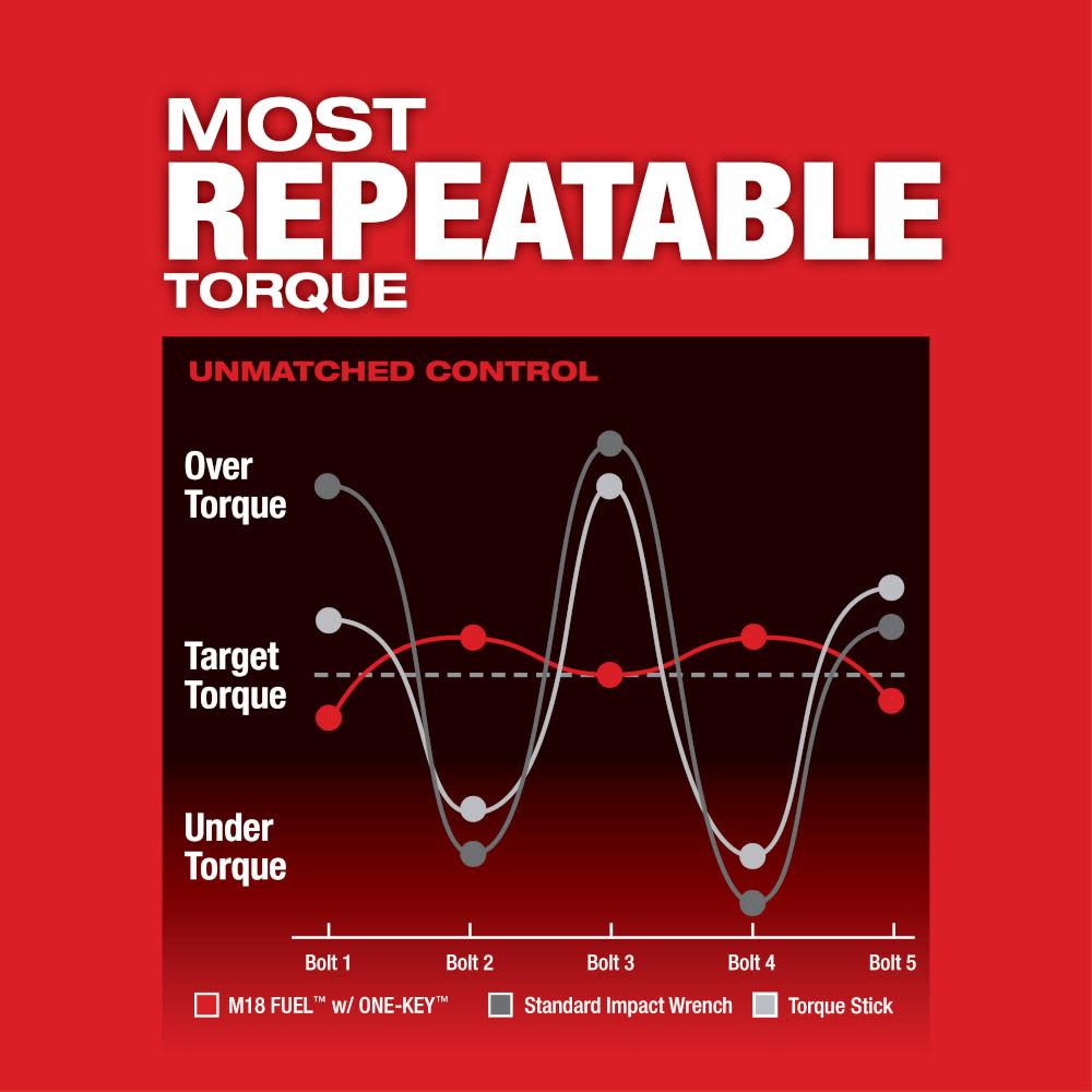 Milwaukee M18 FUEL with ONE-KEY High Torque Impact Wrench 1/2 in. Pin Detent Kit - Ascmtools