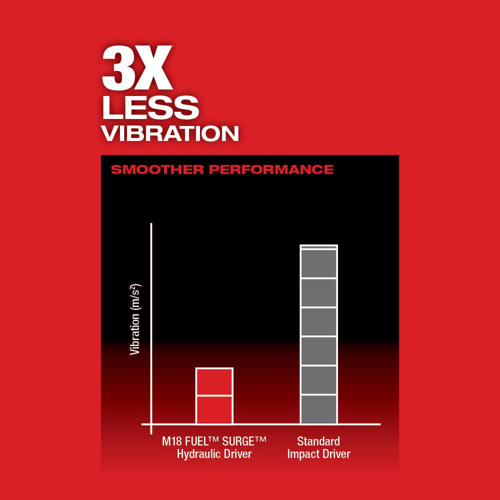 Milwaukee M18 FUEL SURGE 1/4 in. Hex Hydraulic Driver Kit - Ascmtools