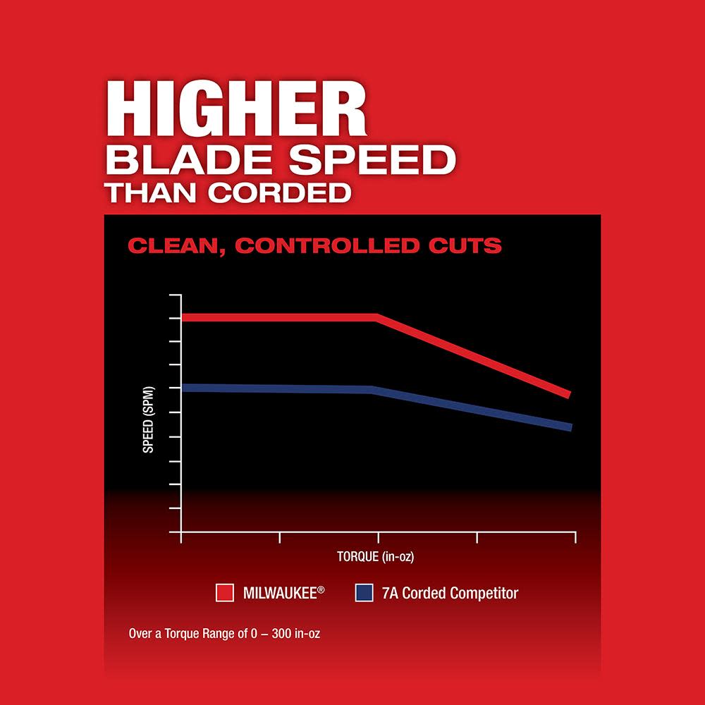 Milwaukee M18 FUEL D-handle Jig Saw - Ascmtools