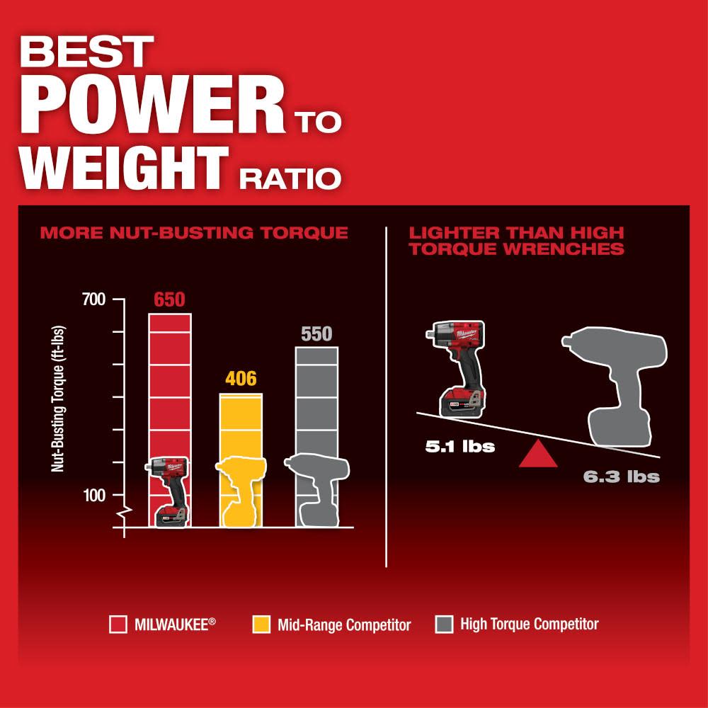 Milwaukee M18 FUEL 1/2 Mid-Torque Impact Wrench with Pin Detent Kit - Ascmtools